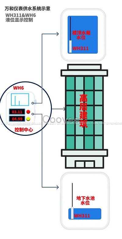 液位雙通道顯示儀