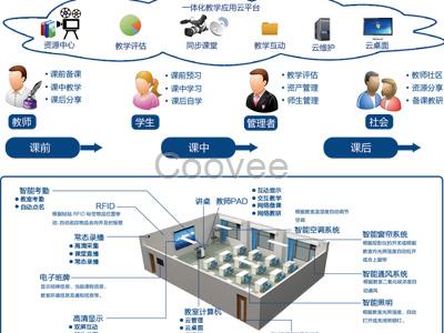 智慧教室整體解決方案