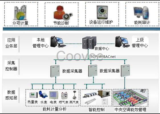 陕西西安大型公共建筑能耗管理系统DD501能耗仪表