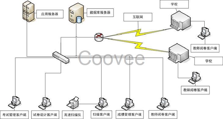 網(wǎng)上閱卷系統(tǒng)特點(diǎn)及工作流程