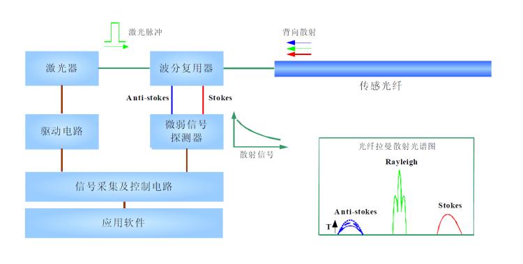 隧道火災(zāi)監(jiān)測(cè)系統(tǒng)DTS分布式測(cè)溫系統(tǒng)感溫主機(jī)
