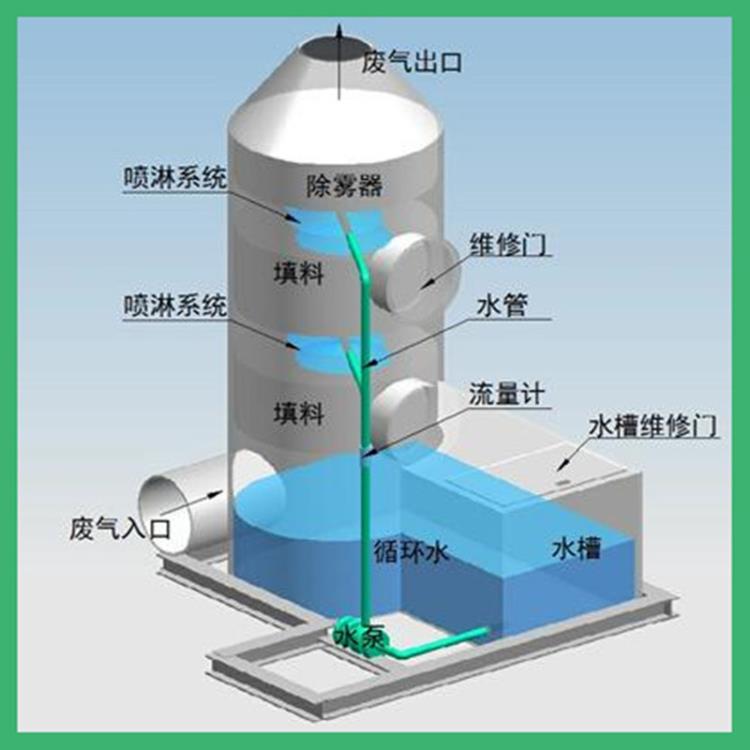 有机废气处理 pp喷淋塔 运行 酸雾净化塔 喷