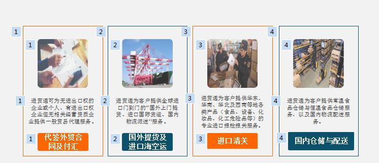 代簽外貿(mào)合同及付匯國際運輸清關(guān)國內(nèi)倉儲與配送