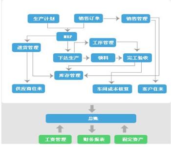 用友生產(chǎn)管理軟件 庫存管理軟甲 管家婆進(jìn)銷存管理軟件 訂單管