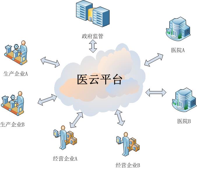 广州以大科技医云平台ECLOUD