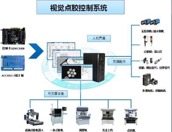 點膠機控制器 視覺點膠控制系統(tǒng) 點膠設(shè)備運動控制解決方案