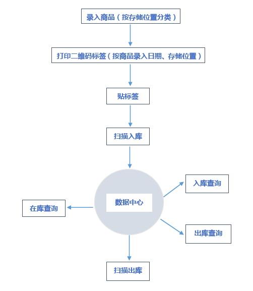 产品称重条码出入库系统 支持电子秤 二维码自动生成 可定制