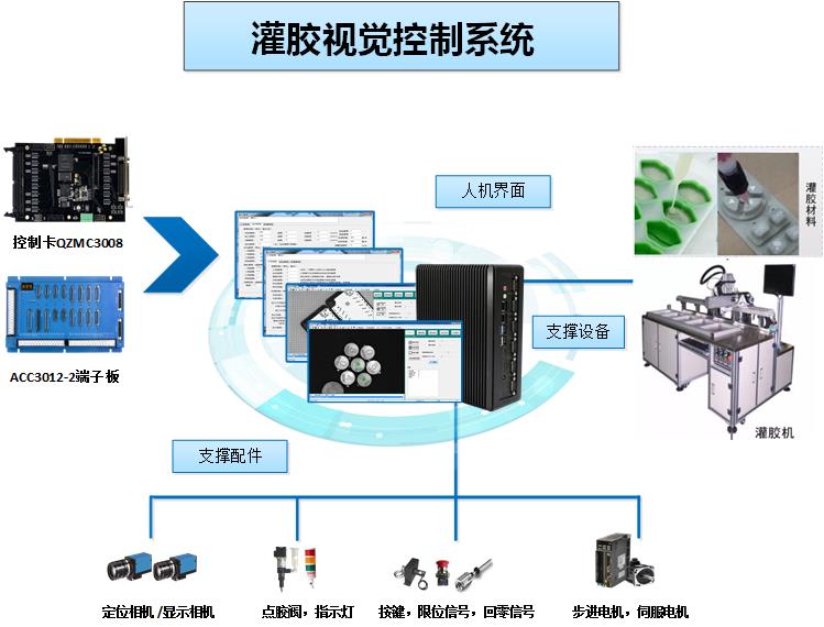 灌膠機(jī)視覺控制器 灌膠設(shè)備視覺軟件控制平臺(tái) 灌膠控制解決方案