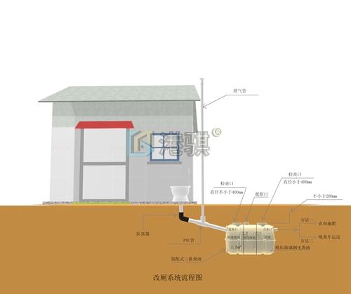 農(nóng)村改廁整改方案2立方三格式化糞池做法圖片品牌廠家港騏