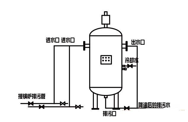 公司首页 供应信息 五,排污降温罐总结 目前市场上普通排污降温池