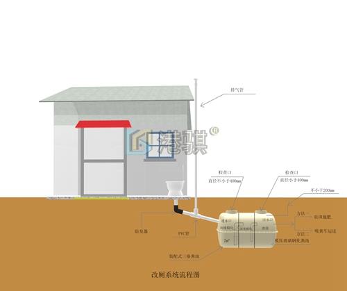 農(nóng)村自建房廁所農(nóng)村旱廁改造補貼品牌廠家港騏