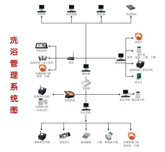 水上樂園收費(fèi)系統(tǒng) 水上樂園一卡通系統(tǒng)