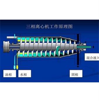 三相卧螺离心机