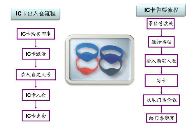 石家庄星火水上乐园管理系统水上乐园票务管理软件稳定