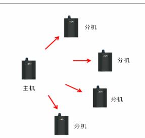 上海納雅PT190腰包主機一拖四 無線內(nèi)部通話系統(tǒng)