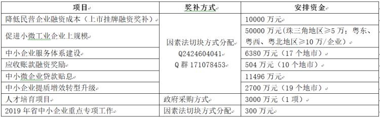 早报快讯广东省企业政策申报2019年03月21期