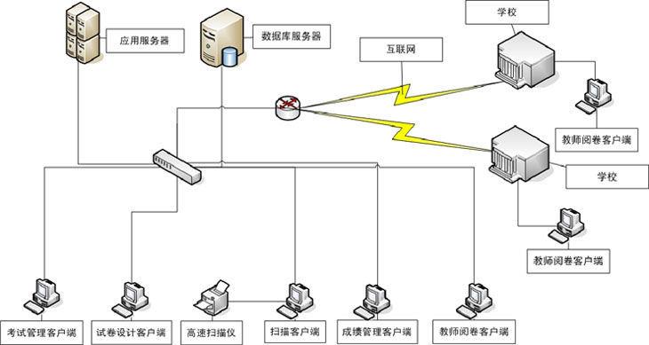 網(wǎng)上閱卷系統(tǒng)的功能用報(bào)表形式介紹