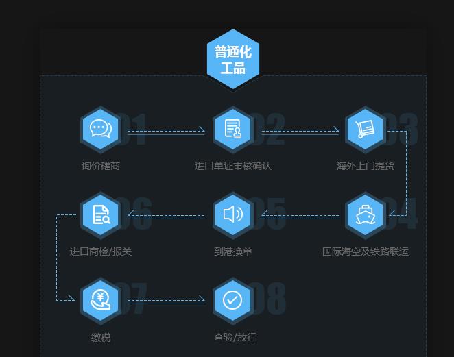 固體液體化工原料清關(guān)操作流程與注意事項(xiàng)