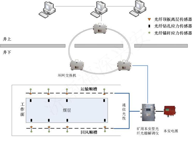 煤礦頂板離層監(jiān)測系統(tǒng) 礦壓監(jiān)測