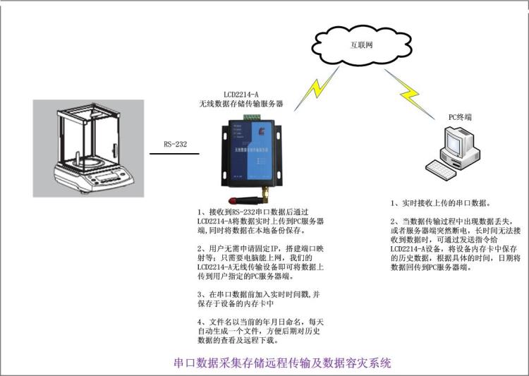 樂誠科技LCD2214無線數據傳輸