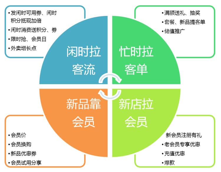 正确的会员营销方案