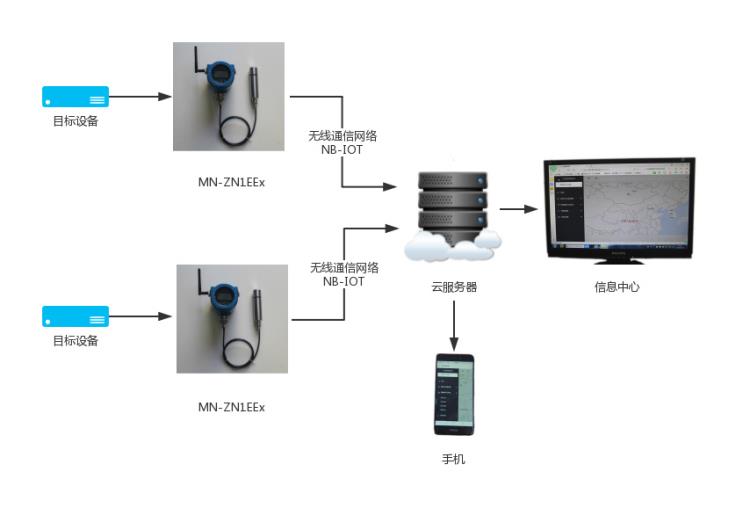 MN-CN1E-Ex防爆型远程无线液位监测仪