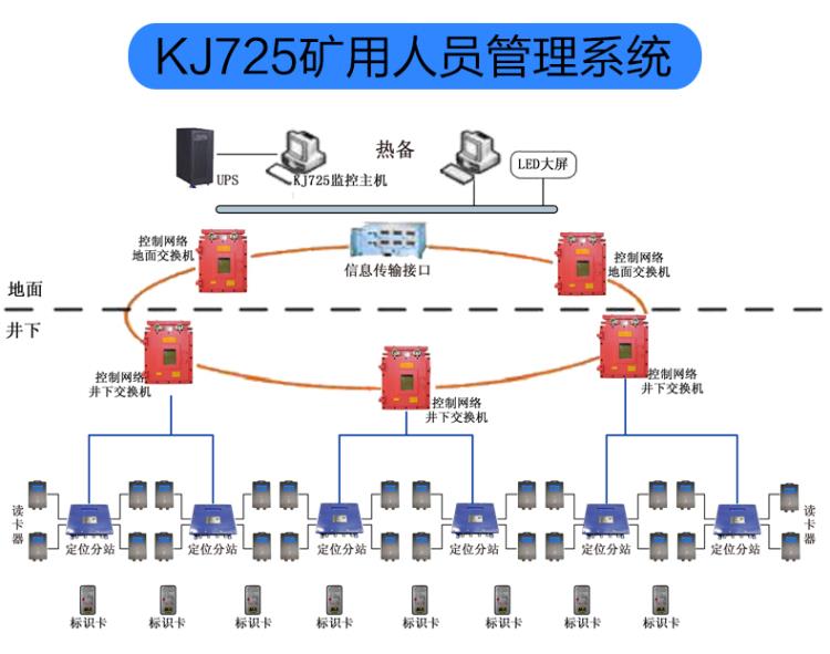 KJ725煤礦井下定位系統(tǒng)廠家