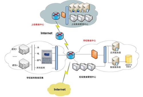 學(xué)校能源管理系統(tǒng)水電節(jié)能監(jiān)控平臺