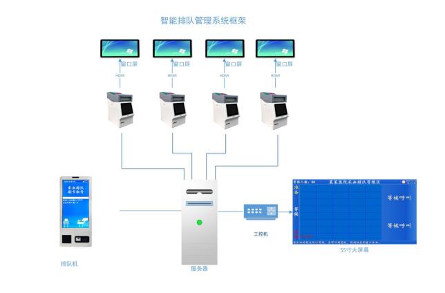 智能排隊管理系統(tǒng)