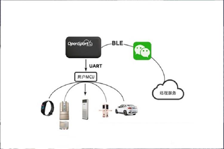 藍(lán)牙BLE4.0透?jìng)髦悄艽┐鲬?yīng)用藍(lán)牙透?jìng)?
                                                         style=