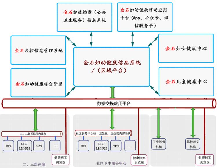 妇幼健康信息系统 区域妇幼健康平台