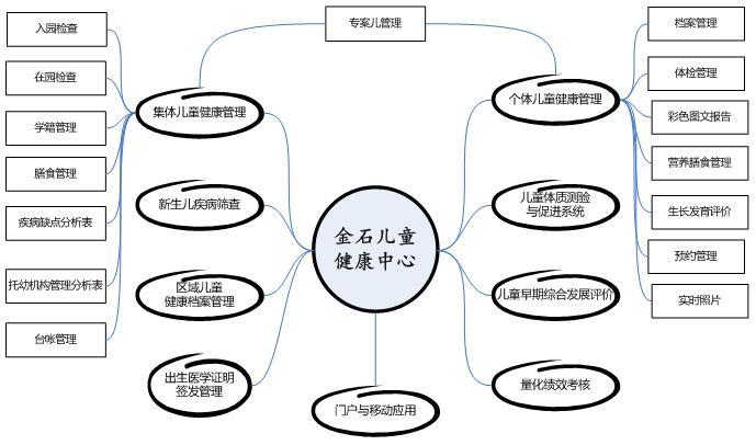 儿童健康管理系统