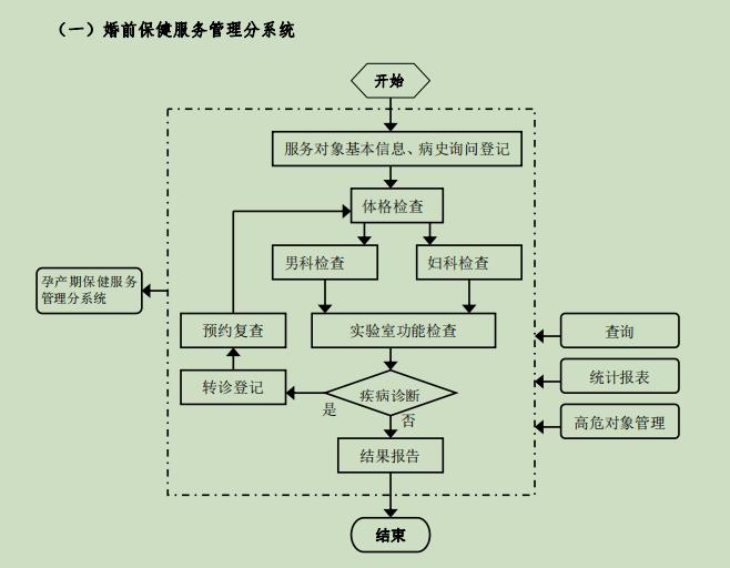 婚前保健服务系统