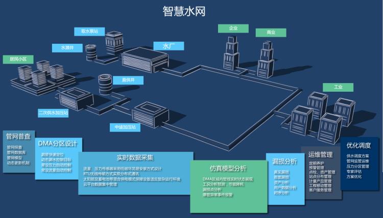 城市智慧供水解决方案-提供整套解决方案