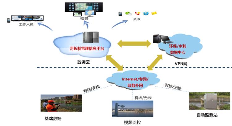 城市排水信息管理系統(tǒng)