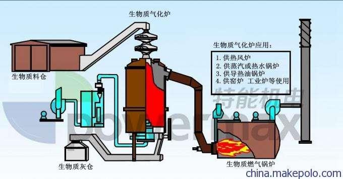 東莞中首能源生物質氣化爐節(jié)能環(huán)保