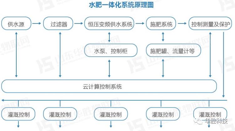 山東智能溫室大棚智能水肥一體機(jī)