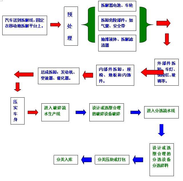 大連報(bào)廢汽車拆解流水線