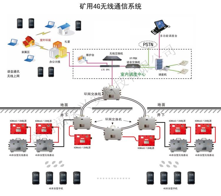 礦用4G無線通信系統(tǒng) 4G通信-福深科技