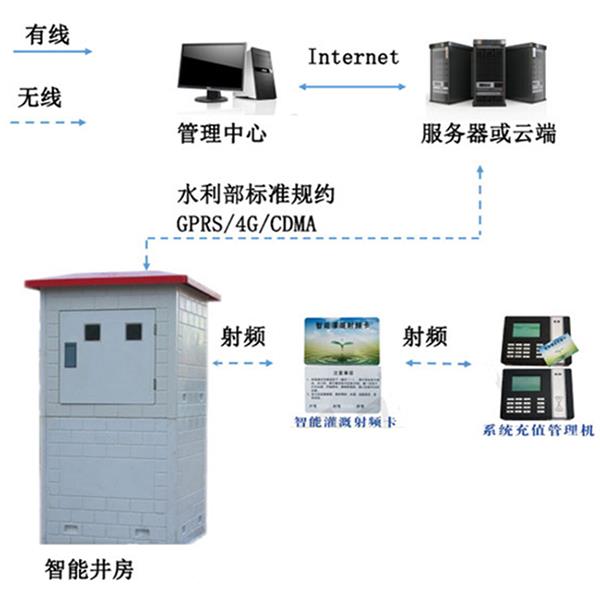 山东自动化灌溉控制器现货供应