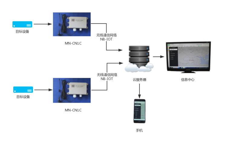 MN-CN1C远程无线温度湿度监测仪