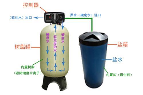 山東三一科技鍋爐用全自動軟化水設備