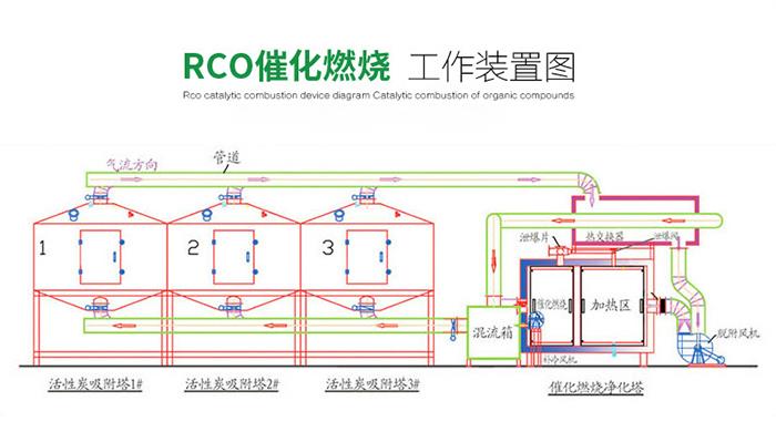 催化燃烧设备沧州找锐驰朗一万风量