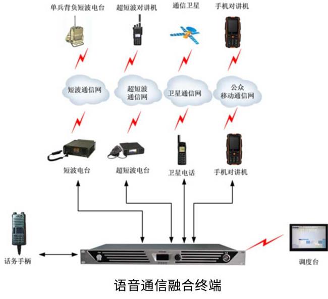 富晉天維多媒體融合通信系統(tǒng)