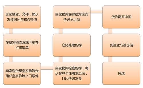 電動(dòng)輪椅出口美國物流方式選擇