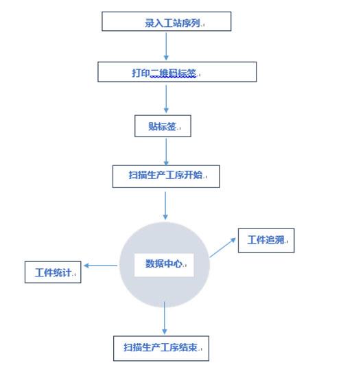 工序数据信息统计系统 可追溯 可查询 二维码自动生成 可定制