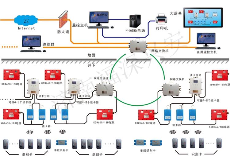 礦用人員管理系統(tǒng) 礦山人員定位-福深科技