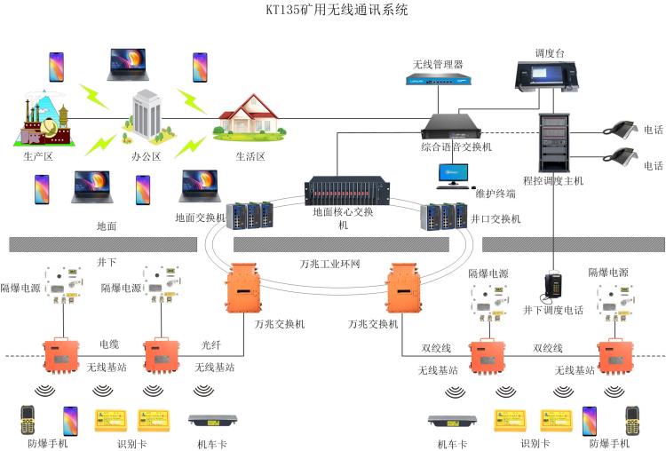 矿用无线通信系统煤矿WIFI无线通信系统煤矿移动通信系统