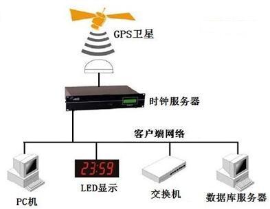 原廠高精度NTP網絡時間服務器