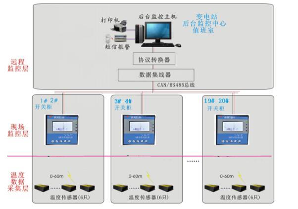 泰恩科技 變電站高壓電力無線測溫方案